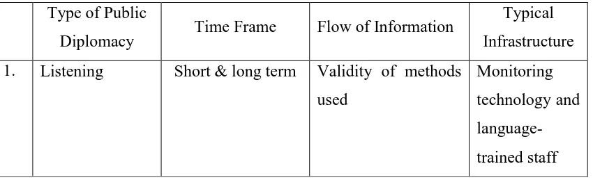 Tabel 2. Taxonomy of Time/Flow of Information/Infrastructure in Public 