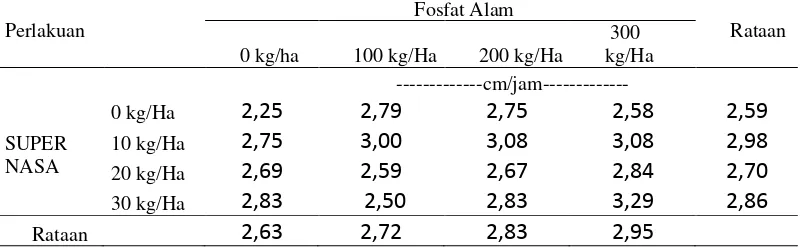 Tabel 3. Rataan Permeabilitas (cm/jam) Ultisol pada Pemberian Pupuk Padat SUPERNASA dan Fosfat Alam