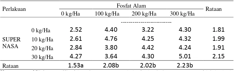 Tabel 5. Rataan C-Organik (%) Tanah  Ultisol dengan Pemberian Pupuk 