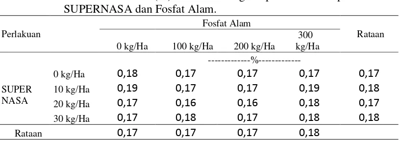 Tabel 6.  Rataan N-Total (%) Ultisol dengan pemberian Pupuk Padat 