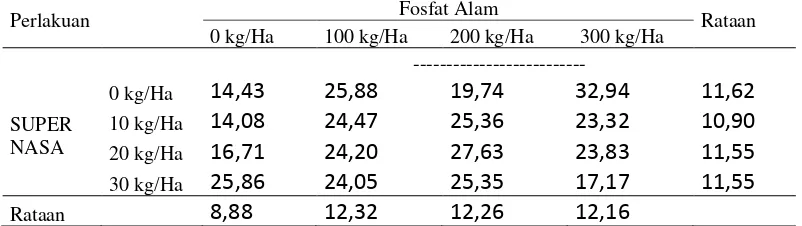 Tabel 7. Rataan C/N Tanah  Ultisol dengan Pemberian Pupuk Padat SUPERNASA dan Fosfat Alam