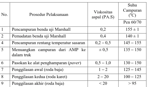 Tabel 1.  Ketetentuan viskositas dan temperatur aspal untuk pencampuran dan    pemadatan