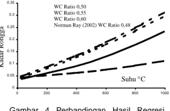 Gambar  4  Perbandingan  Hasil  Regresi  Porositas  Beton  Dengan  WC  Ratio  0,50  ;0,55;  0,60    Pada  Temperatur  Tinggi  Setelah Pendinginan 