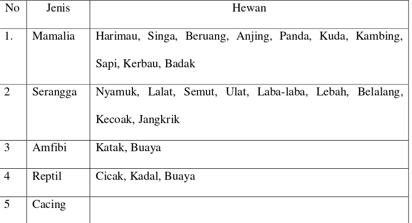 Tabel I Kategorisasi Hewan pada Kosakata Bahasa Indonesia Anak 2−3 