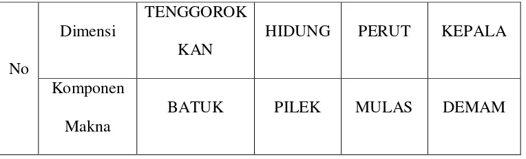 Tabel IV Kategorisasi penyakit pada Kosakata Bahasa Indonesia Anak 2−3 