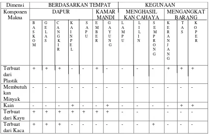 Tabel VI Kategorisasi peralatan elektonik pada Kosakata Bahasa Indonesia 