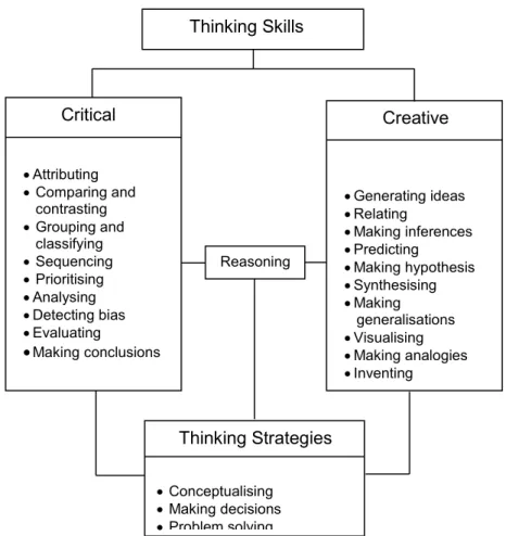 Figure 2: TSTS Model in Science        Thinking Skills         Critical Attributing Comparing and contrasting Grouping and classifying Sequencing Prioritising Analysing Detecting bias Evaluating Making conclusions         Creative  Generating ide