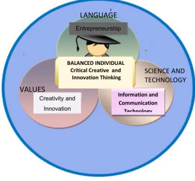 Diagram 3: EMK in the development of a Balanced individual                                      LANGUAGE  SCIENCE AND  TECHNOLOGY    VALUES                                                                      Information and Communication Technology Creati