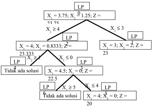 Gambar 1. Pohon penyelesaian ILP