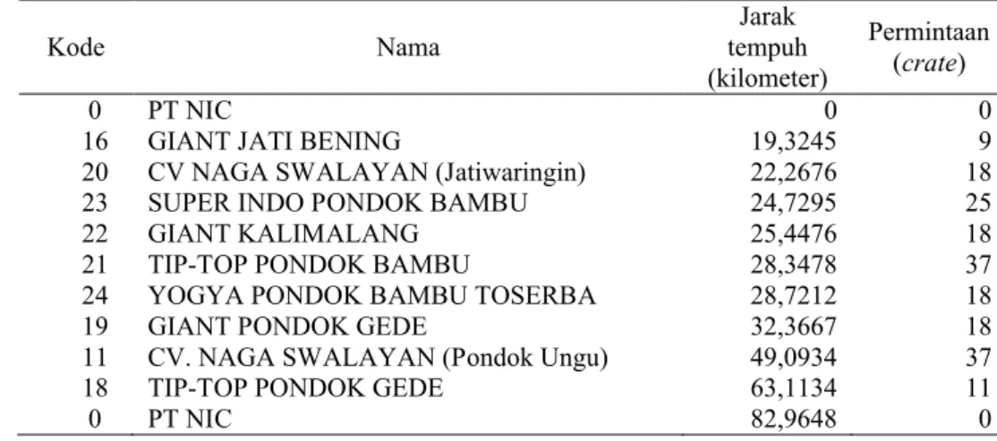 Tabel  4,  Tabel  5  dan  Tabel  6 merupakan  rute  kendaraan saat  ini  yang melayani  24 konsumen.