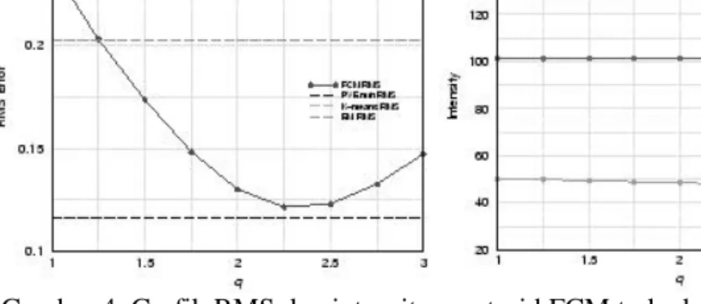 Gambar 4. Grafik RMS dan intensitas sentroid FCM terhadap parameter q Gambar 5 memperlihatkan hasil konstruksi dan segmentasi neurofuzzy dengan parameter fuzifikasi q yang berbeda