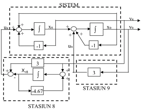 Gambar 4.2. Diagram Blok SCS4 dengan Kompensator Terdesentralisasi Dinamik 