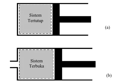 Gambar 1.3.  Jenis sistem dalam termodinamika. (a) sistem tertutup, (b)  sistem terbuka 