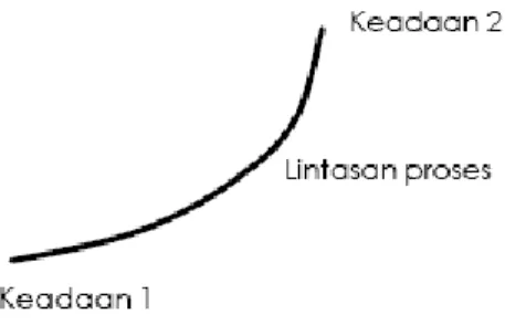 Gambar 1.4. Proses dari keadaan 1 ke keadaan 2 