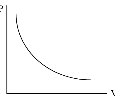 Gambar 1.8. Grafik tekanan vs Volume gas yang dinyatakan oleh hukum  Boyle 