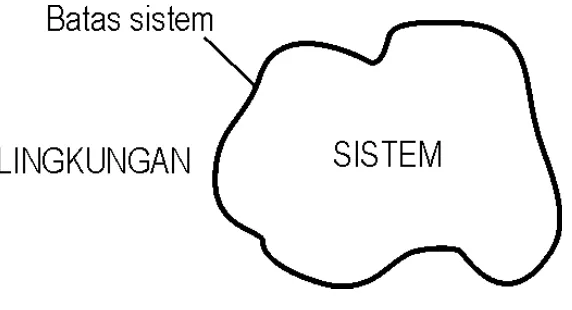 Gambar  1.1. Hubungan sistem, batas sistem dan lingkungan 