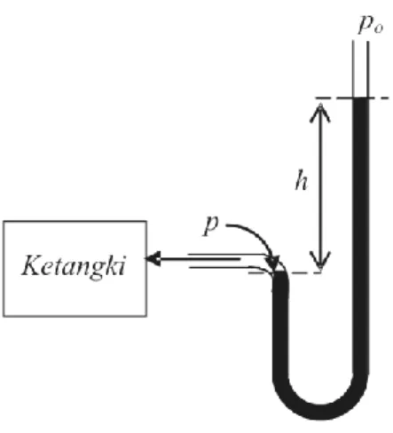 Gambar 1.2. Manometer tabung terbuka 