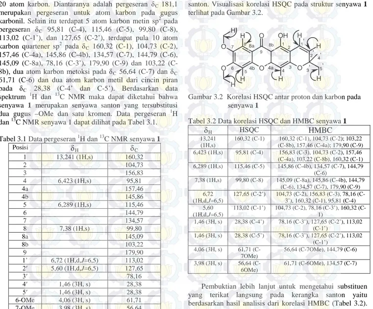 Gambar 3.2  Korelasi HSQC antar proton dan karbon pada  senyawa 1 