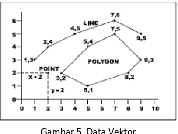 Gambar 5. Data Vektor 