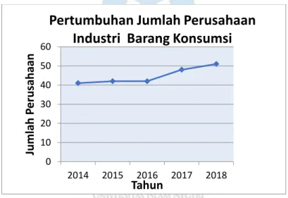 Gambar 1.1 Pertumbuhan Jumlah Perusahaan Industri Barang Konsumsi  periode 2014-2018 