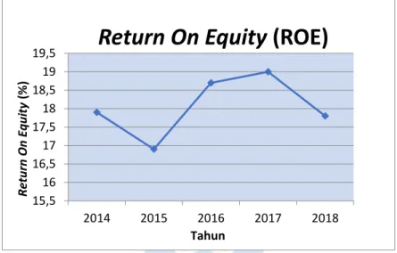 Gambar 1.2 Perkembangan Return On Equity (ROE) Perusahaan Industri  Barang Konsumsi di Bursa Efek Indonesia (BEI) Periode 2014-2018