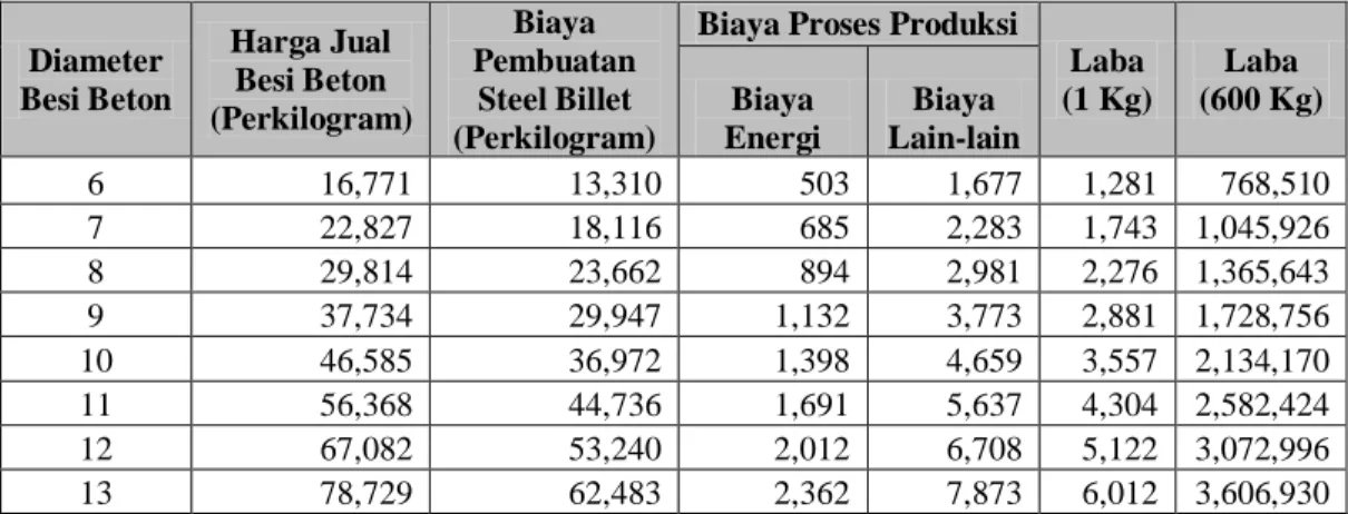 Tabel 1. Keuntungan Penjualan Besi Beton (Rp./steel billet) 