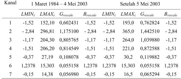 Tabel 2  Nilai Spektral Radians, LMIN λ  dan LMAX λ  dalam W/(m 2 .sr.µm) pada  LANDSAT-5 TM 