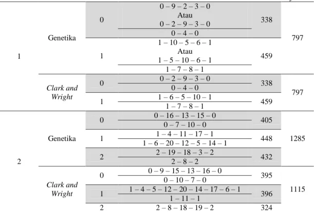 Tabel 3 Perbandingan solusi dengan Algoritma Genetika dan Algoritma Clark and Wright 