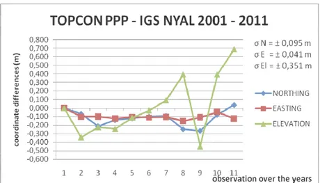 Gambar 3.4.   Grafik Komponen koordinat Posisi Absolut Stasiun IGS NYAL 1 Mei  tahun 2001-2011 