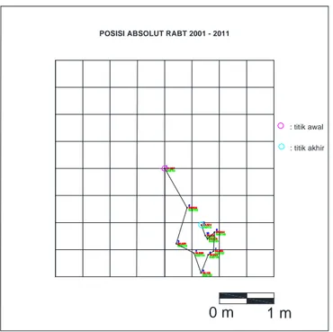 Gambar 3.2. Hasil Penentuan Posisi Absolut Stasiun IGS RABT tahun 2001-2011 