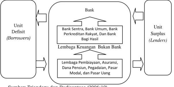 Gambar 1. Proses Transaksi Dana Lembaga Keuangan 
