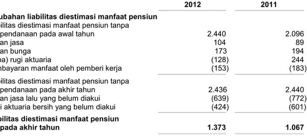 Tabel berikut ini menyajikan perubahan liabilitas manfaat pensiun MPS dan MPP untuk tahun  yang berakhir pada tanggal 31 Desember 2012 dan 2011: 