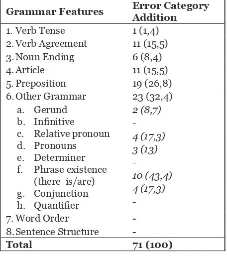 Table 5 . Errors of Grammatical Features Addition