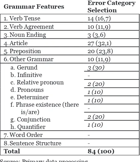 Table 6. Error of grammatical Features Selection