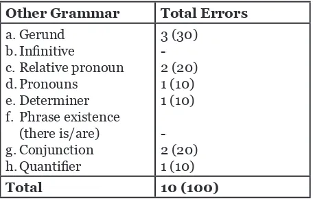 Table 7. Errors Distribution in Other Grammar Selection