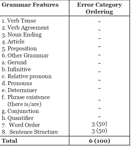 Table 8. Errors of Grammatical Features Ordering