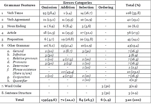 Table 9. Summary of Grammatical Errors in Speaking Committed by ILsE.