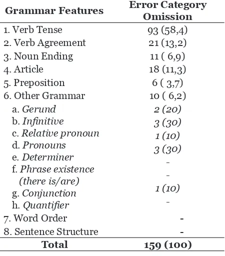 Table 3. Error of Grammatical Features Omission