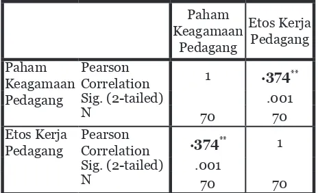 tabel interpretasi data, maka tergolong 