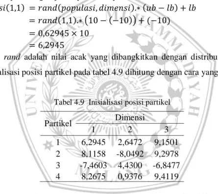 Tabel 4.9  Inisialisasi posisi partikel  Partikel     Dimensi     1  2  3  1  6,2945  2,6472  9,1501  2  8,1158  -8,0492  9,2978  3  -7,4603  4,4300  -6,8477  4  8,2675  0,9376  9,4119 