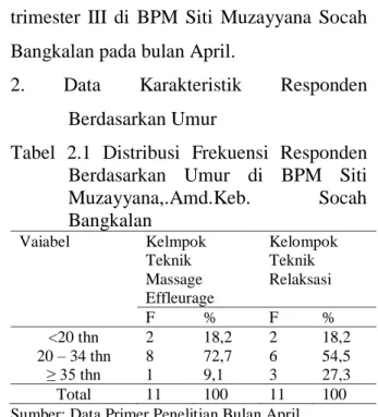 Tabel  2.1  Distribusi  Frekuensi  Responden  Berdasarkan  Umur  di  BPM  Siti  Muzayyana,.Amd.Keb