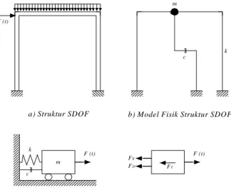 Gambar 2.2 Pemodelan Struktur SDOF Sumber: Widodo (2001)