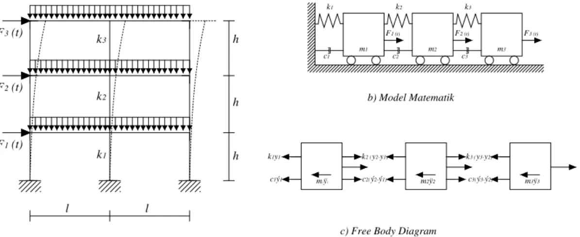 Gambar 2.3 Struktur 3 DOF dengan redaman Sumber: Widodo (2001)