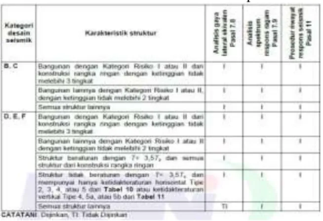 Tabel 1 Prosedur Analisis Gempa 