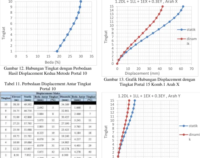 Tabel 11. Perbedaan Displacement Antar Tingkat  Portal 10 