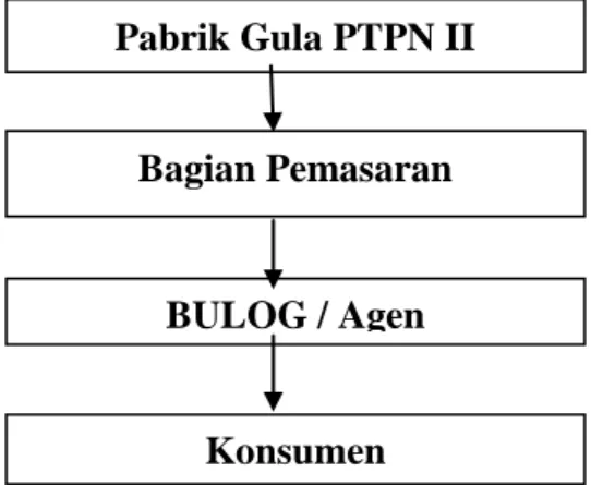 Gambar 2.2 Diagram Pendistribusian gula di PT. Perkebunan  Nusantara II Kwala Madu 