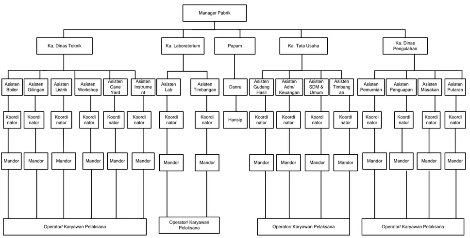 Gambar 2.3. Struktur Organisasi Perusahaan 