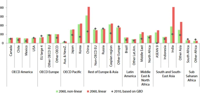 Gambar 1. Kematian prematur akibat paparan partikulat ozon pada tahun 2010 (OECD, 2015)