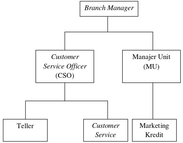Gambar 4.1 Struktur Oraganisasi PT. Bank Mandiri (Persero) Tbk.  Cabang Simpang Sumber: PT