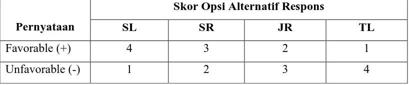 Tabel 3.4 Pola Skor Opsi Alternatif Respons Model Summated Rating (Likert) 